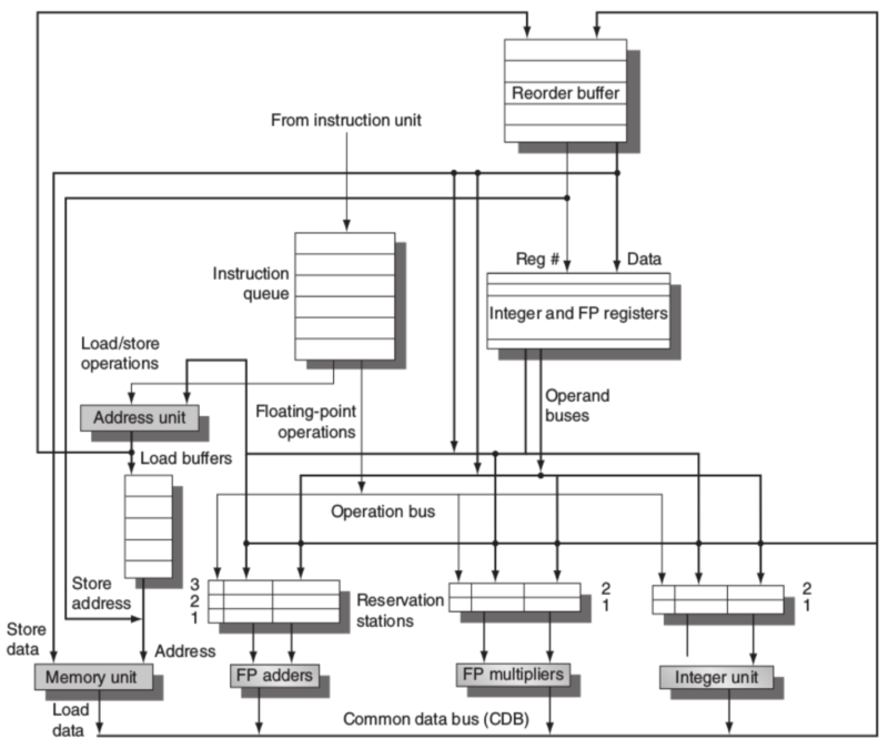 Tomasulo Processor Layout